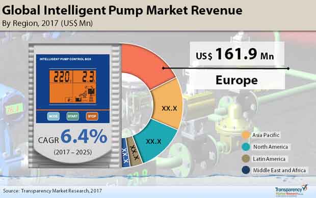 Global Intelligent Pump Market global intelligent pump market