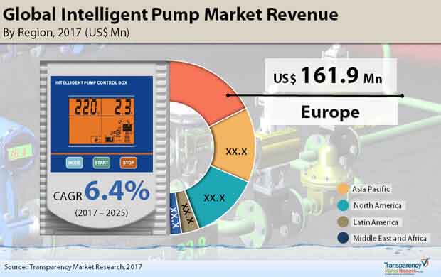 global intelligent pump market