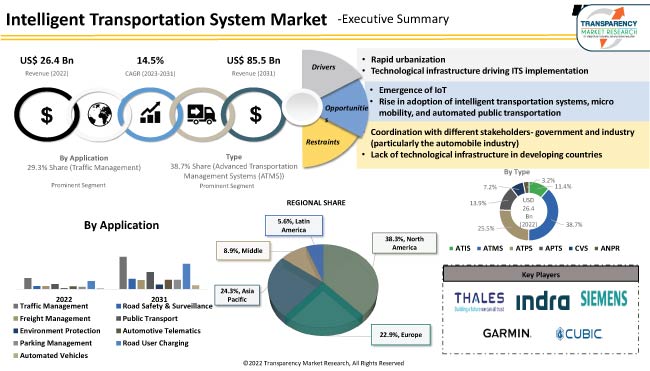 Global Intelligent Transportation System Market