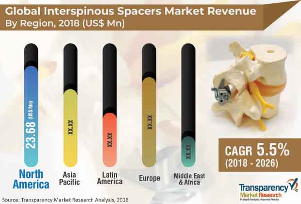 global interspinous spacers market