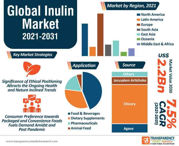 global inulin market infographic