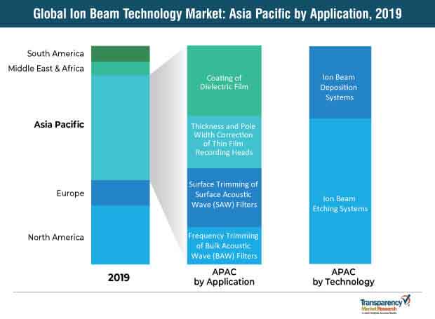 global ion beam technology market