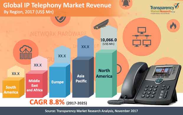 global ip telephony market