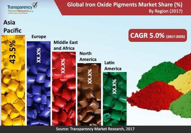 global iron oxide pigments market