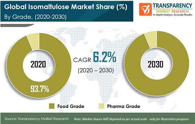 global isomaltulose market