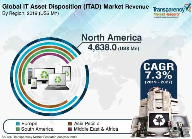 global it asset disposition itad market