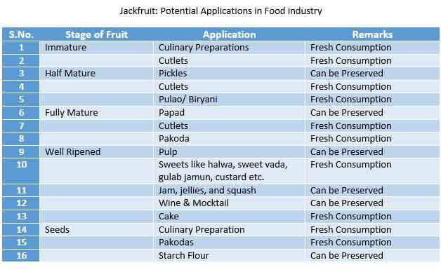 Global Jackfruit Market global jackfruit market