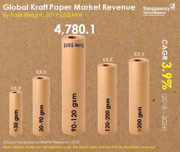 global kraft paper market