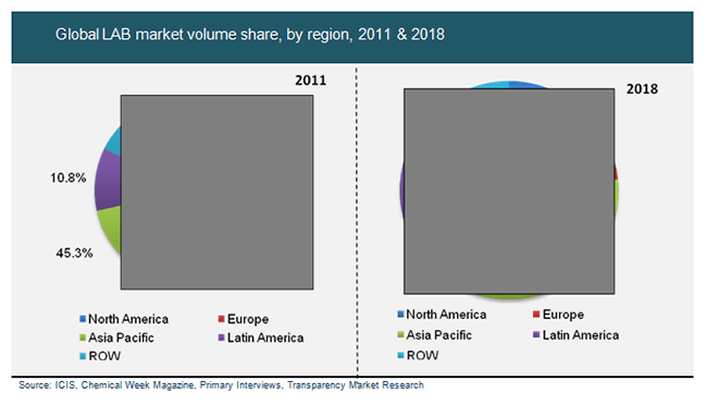 Global LAB market volume share, by region, 2011 and 2018 global-lab-market-volume-share-by-region-2011and-2018