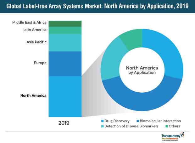 Global Label Free Array Systems Market global label free array systems market