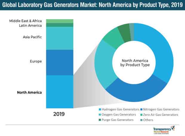 global laboratory gas generators market north america