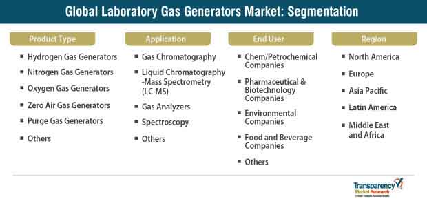 Global Laboratory Gas Generators Market Segmentation global laboratory gas generators market segmentation
