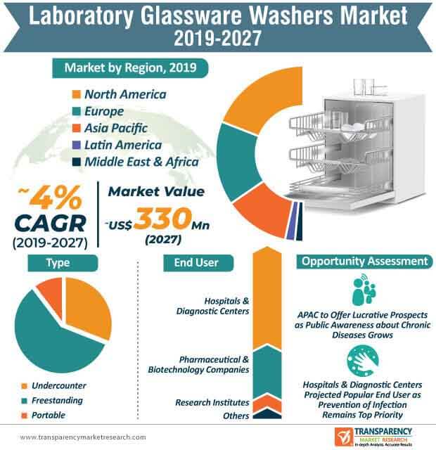 global laboratory glassware washers market infographic