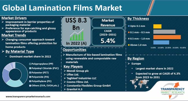 Global Lamination Films Market