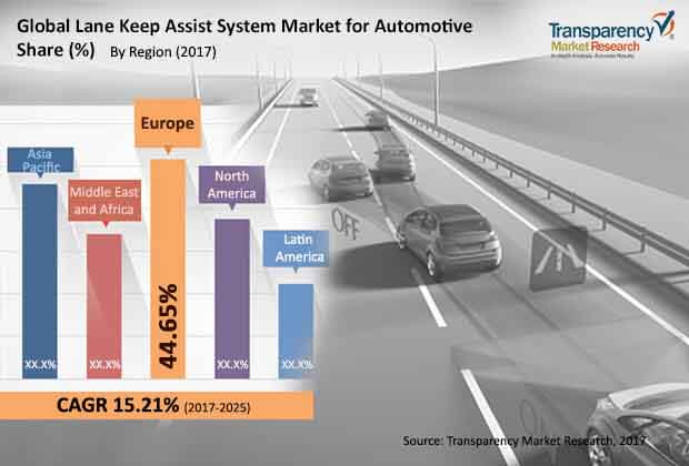 global lane keep assist system market for automotive