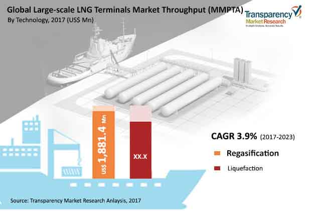 global largescale lng terminals market throughput mmpta