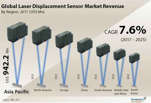 Global Laser Displacment Sensor Market global laser displacment sensor market