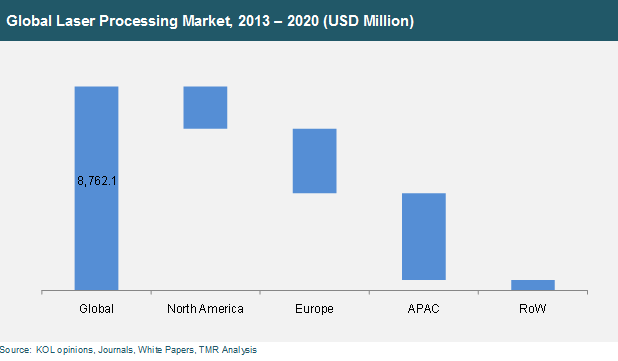 global-laser-processing-market