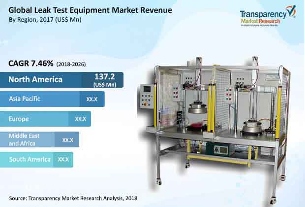 global leak test equipment market