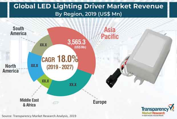 global led lighting driver market