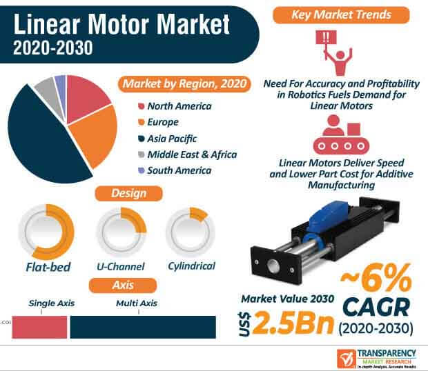 global linear motor market infographic