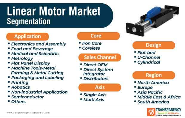 global linear motor market segmentation