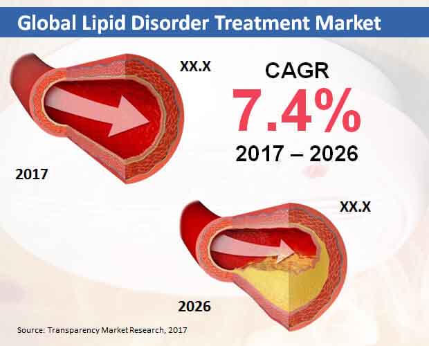 global lipid disorder treatment market