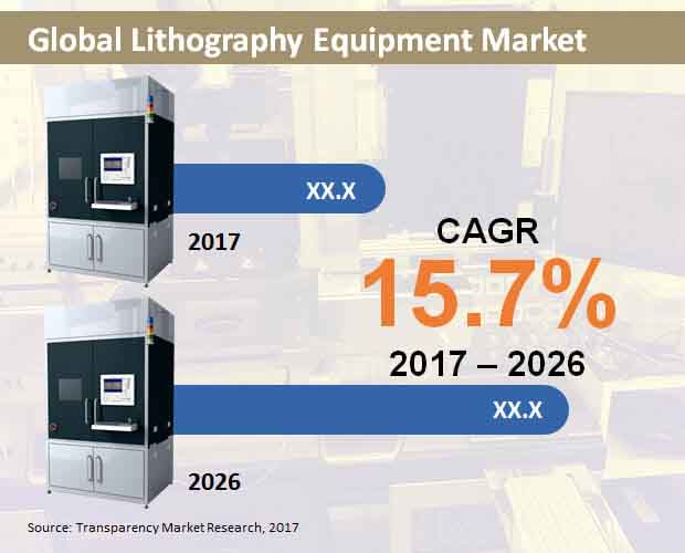 global lithography equipment market