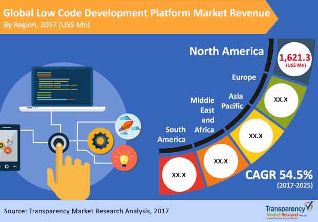 global low code platform market