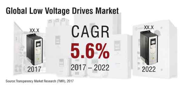 global low voltage drives market