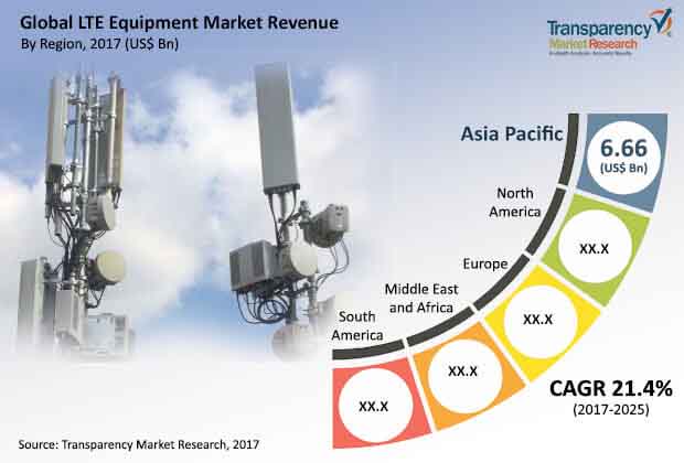 global lte equipment market