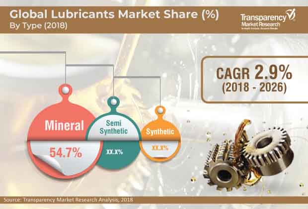 global lubricants market