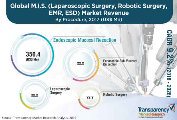 Global M I S Laparoscopic Surgery Robotic Surgery Emr Esd Market 1 global m i s laparoscopic surgery robotic surgery emr esd market 1