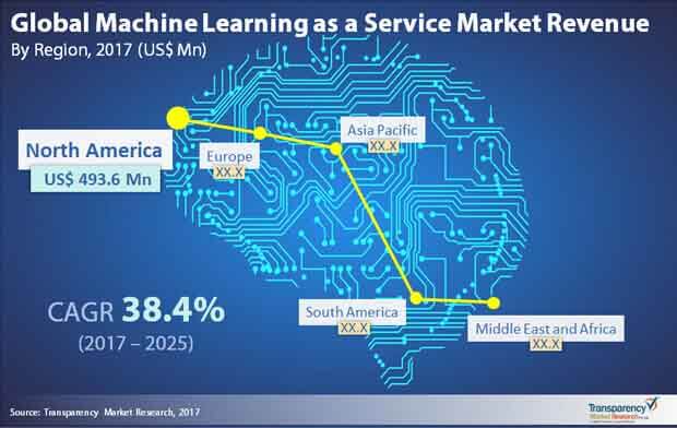 global machine learning as a service market