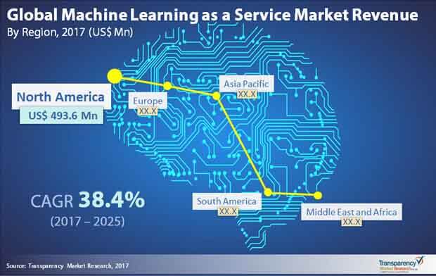 global machine learning as a service market global machine learning as a service market