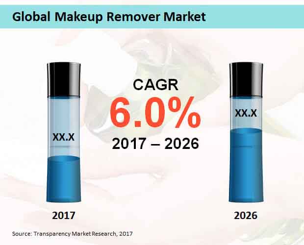Global Makeup Remover Market global makeup remover market