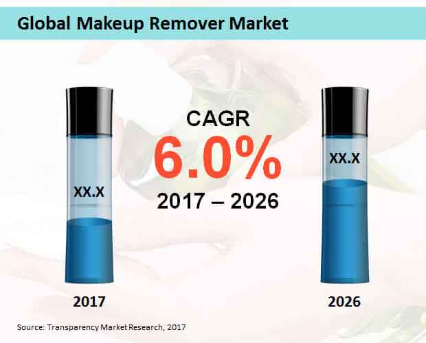 global makeup remover market