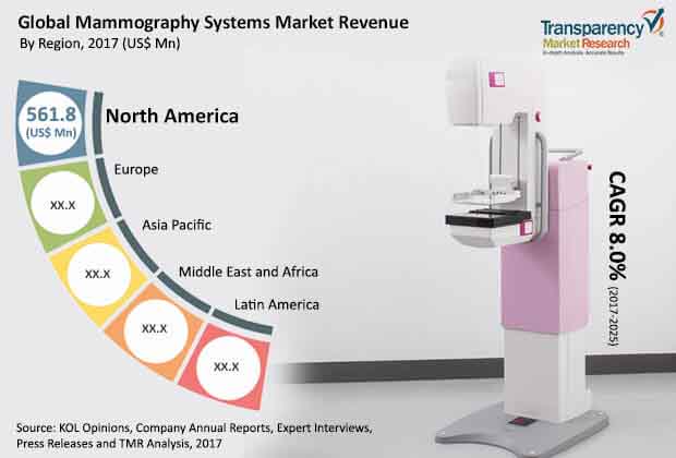 global mammography systems market