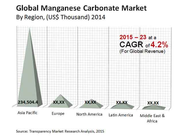 global-manganese-carbonate-market