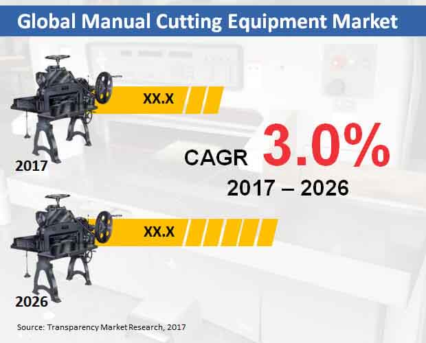 global manual cutting equipment market