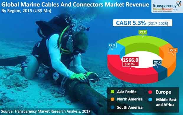 Global Marine Cables And Connectors Market global marine cables and connectors market