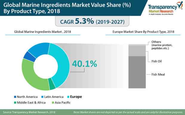 global marine ingredients market