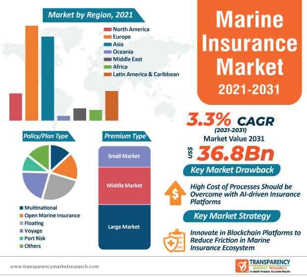 global marine insurance market infographic