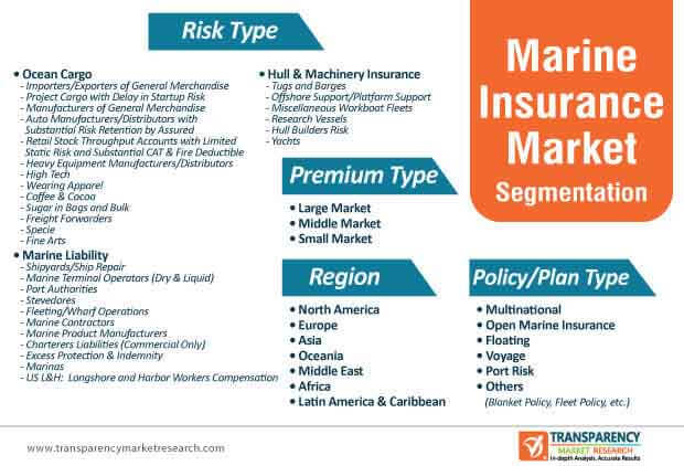 global marine insurance market segmentation