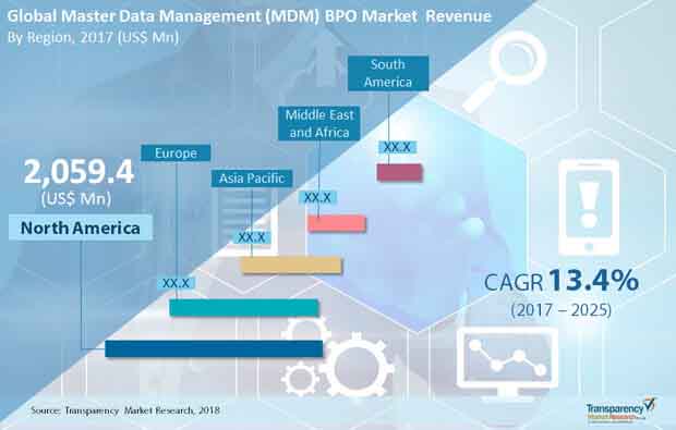 Global Master Data Management Market global master data management market