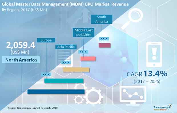 Master Data Management (MDM) BPO Market Size