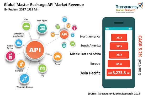 global master recharge api market