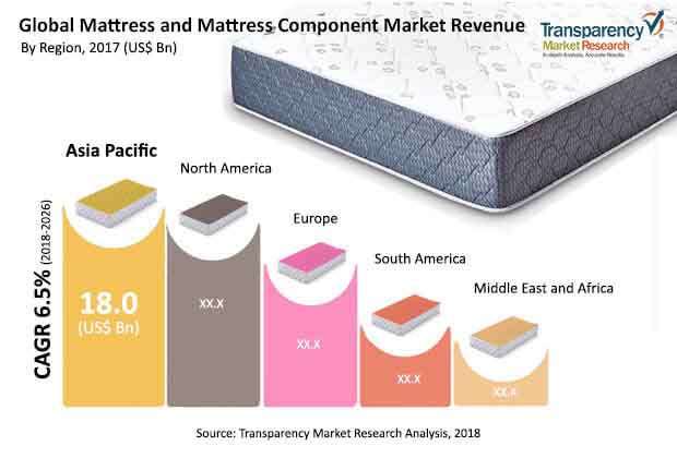 Global Mattress And Mattress Component Market global mattress and mattress component market