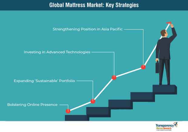 global mattress market key strategies