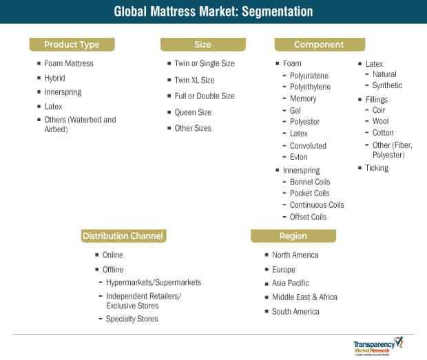 global mattress market segmentation